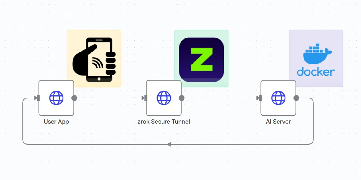 Diagram showing the flow from the user app to zrok’s secure tunnel to my docker server for AI TTS, then sends the audio back to the original app.